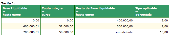 Current rates