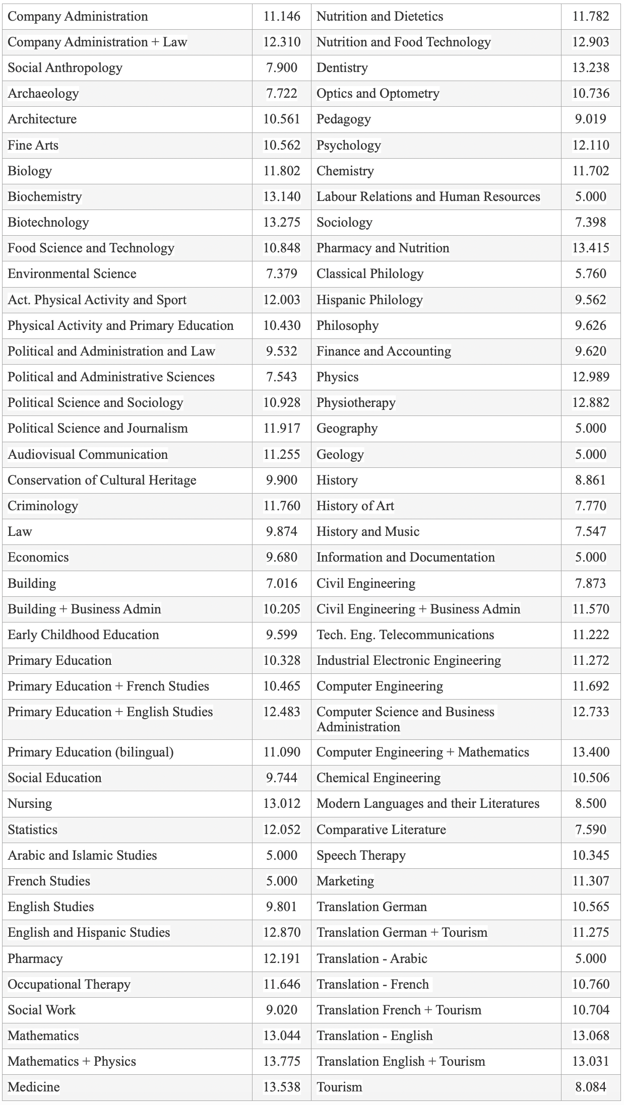 Minimum Entry Requirements UGR 2022